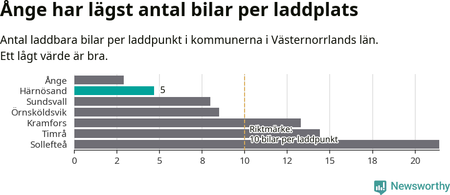 Graf: Antal laddplatser per laddbar bil i Västernorrlands län